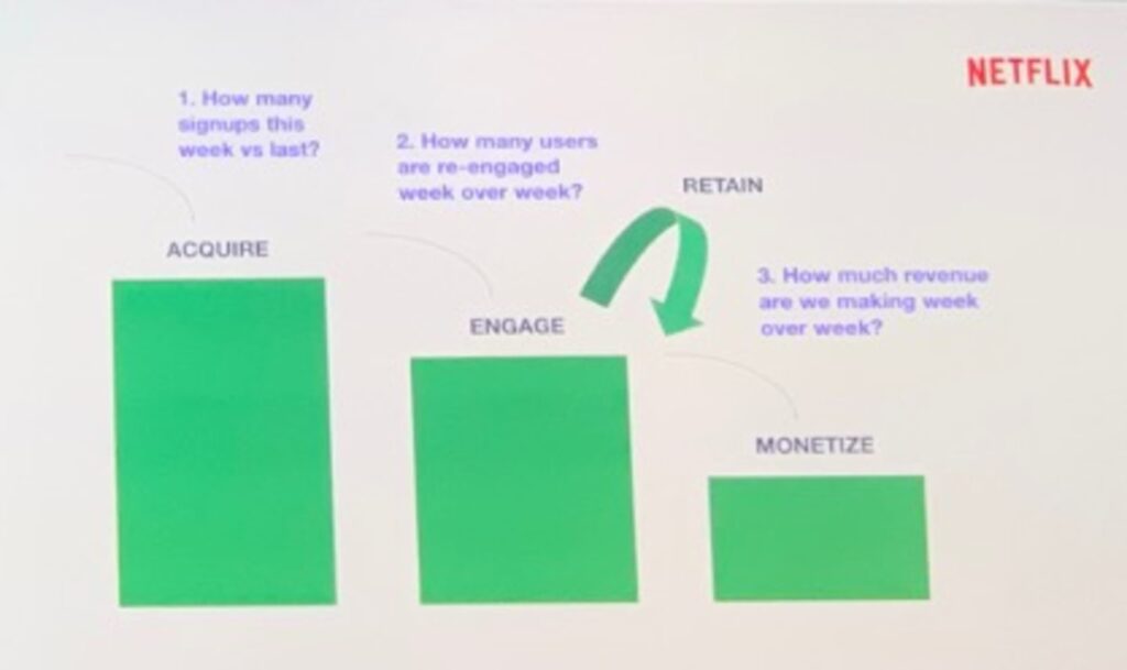 A presentation slide titled 'How Netflix Thinks About KPIs,' organizing metrics into three columns: Input (Time spent watching, Number of plays, Number of sessions), Midput (Plays per user, Time per user, Sessions per user), and Output (% of users retained, % of users from signup).