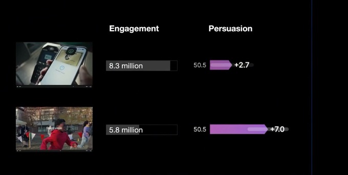 2つのiPhone 14のCMを比較したデータ。エンゲージメント数と、コンバージョンへの影響を示す説得(Persuasion)スコアが示されている。