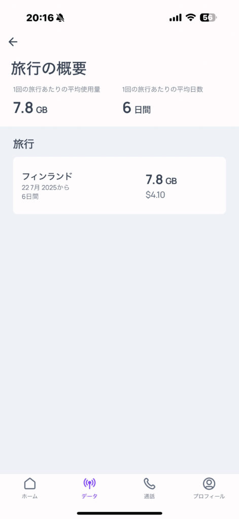 A smartphone screen displays travel data usage. A 6-day trip to Finland used 7.8GB of data, costing $4.10.