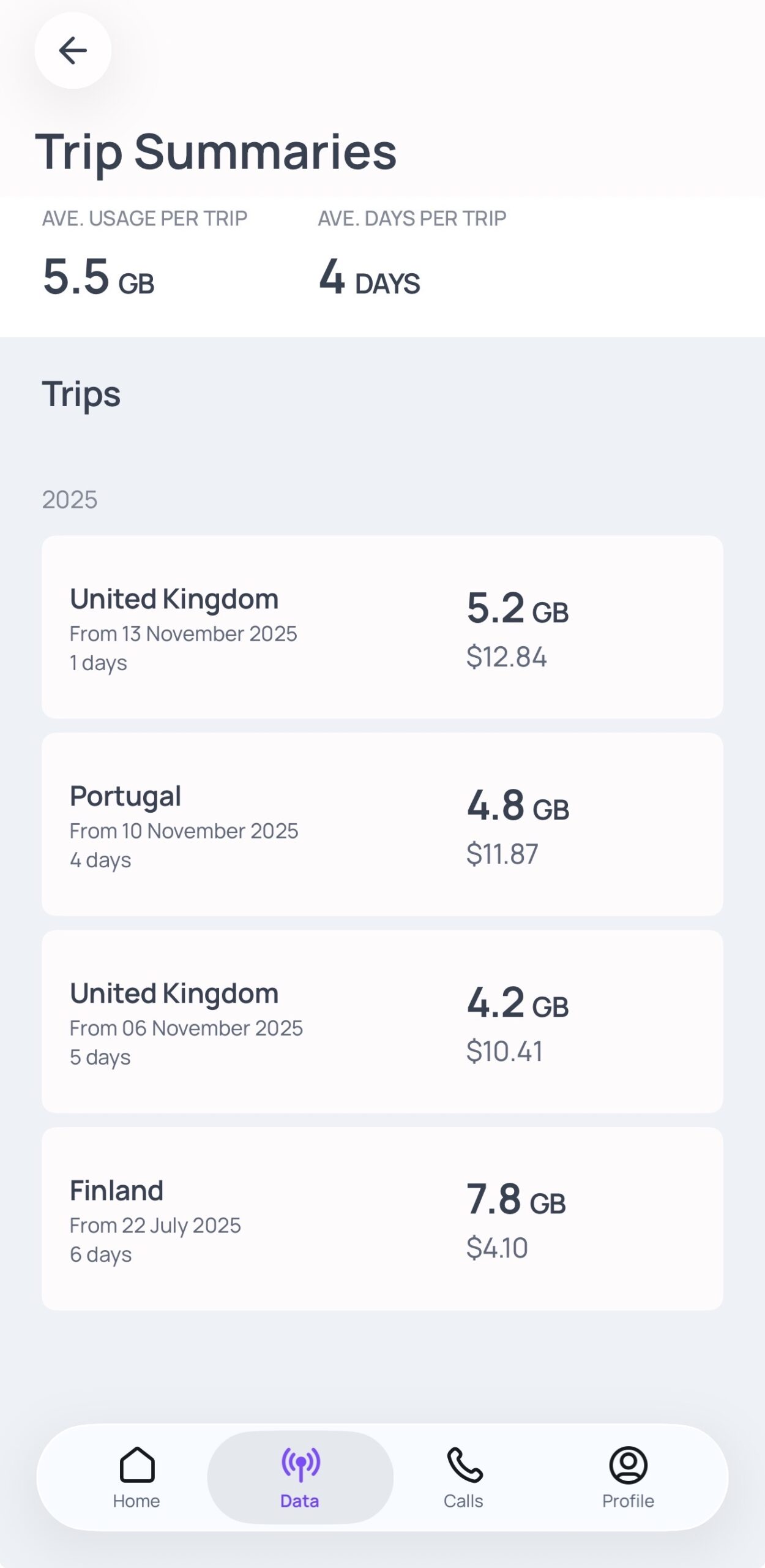 Roamless app Trip Summary screen displaying average usage of 5.2 GB and average duration of 4 days, with a list of data usage and costs for trips to Portugal, the UK, and Finland.