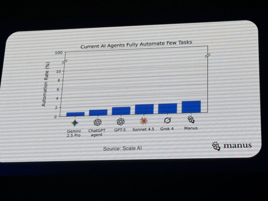 Bar chart titled 'Current AI Agents Fully Automate Few Tasks' showing Manus with the highest automation rate compared to Grok 4, GPT-5, and others.