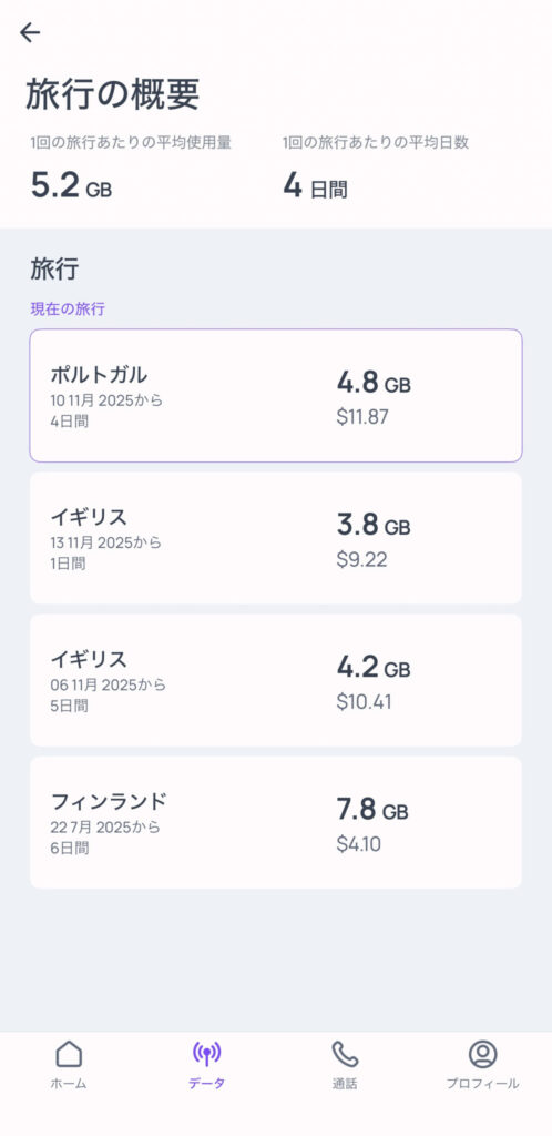 Roamlessアプリの旅行概要画面。平均使用量5.2GB、平均日数4日間という統計と、ポルトガル、イギリス、フィンランドでの旅行ごとのデータ使用量と料金リストが表示されている。