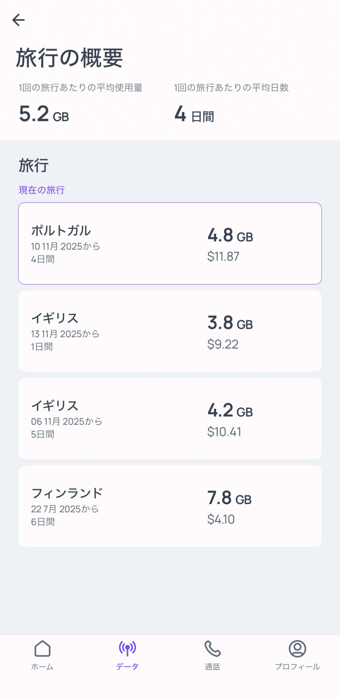 Roamlessアプリの旅行概要画面。平均使用量5.2GB、平均日数4日間という統計と、ポルトガル、イギリス、フィンランドでの旅行ごとのデータ使用量と料金リストが表示されている。