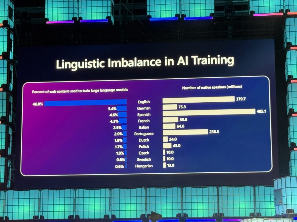 Presentation slide titled 'Linguistic Imbalance in AI Training' displaying bar charts comparing the percentage of web content used to train LLMs (English at 46.0%) versus the number of native speakers for various languages.