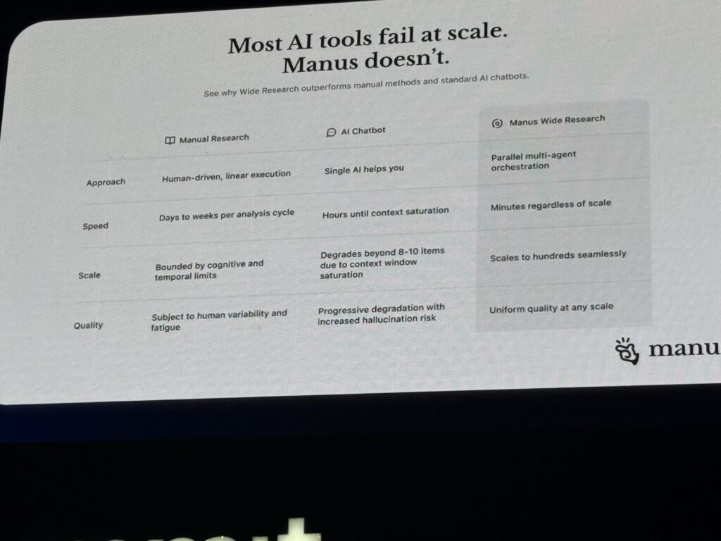 Comparison table showing Manus Wide Research versus Manual Research and AI Chatbot performance across speed, scale, and quality.