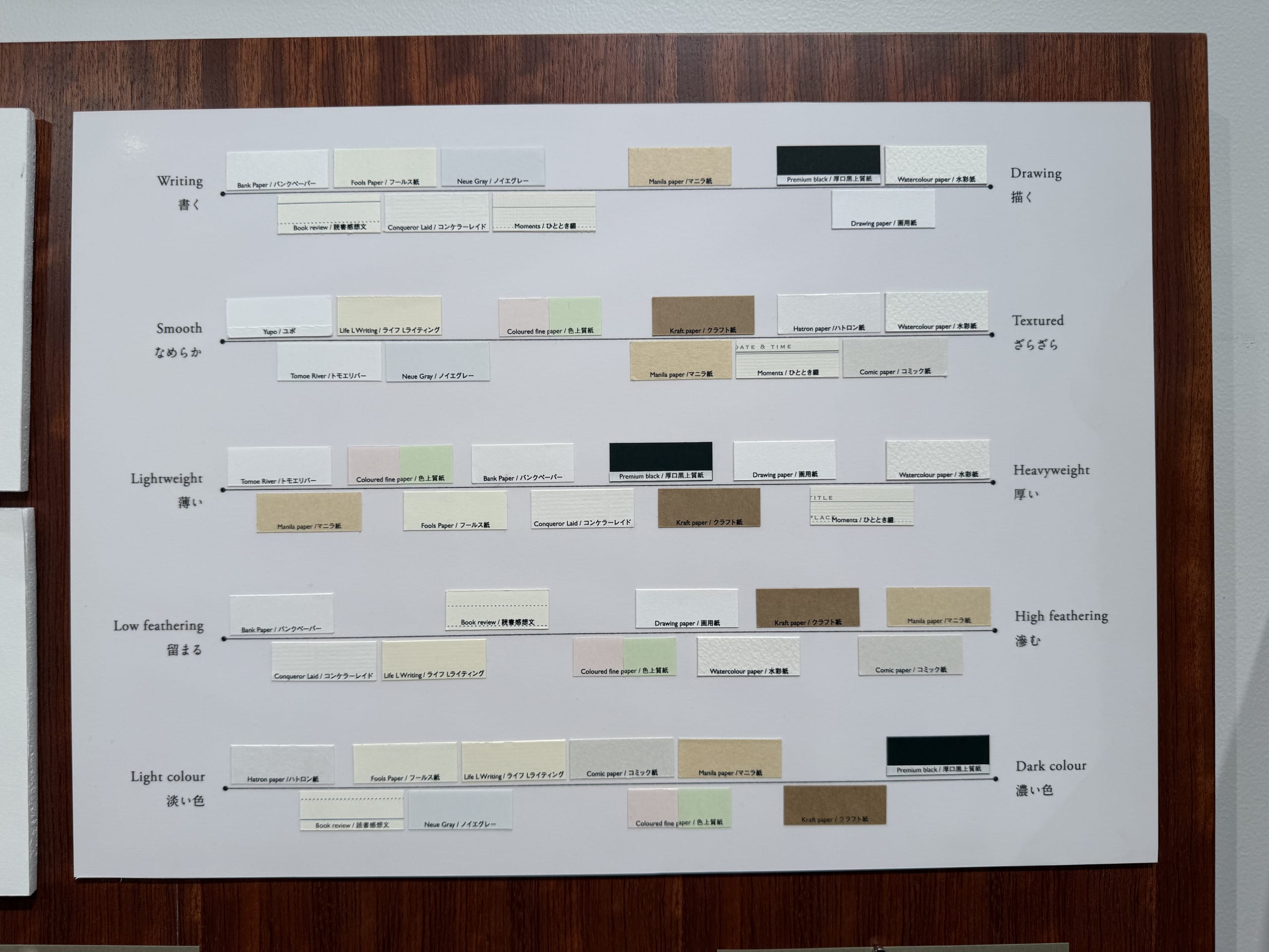 Framed board showing categorized paper samples.